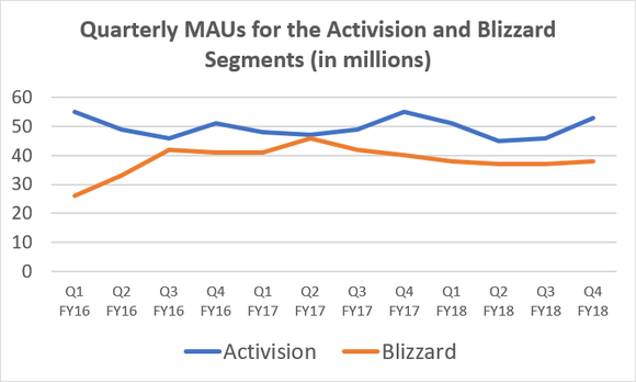 Chart lines showing the quarterly monthly active users for the Activision and Blizzard segments of Activision Blizzard.