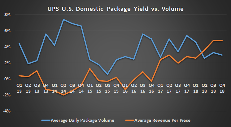 UPS U.S. Domestic Package yields vs. volume