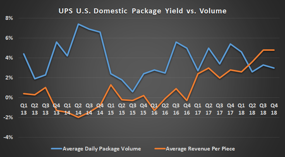 UPS U.S. Domestic Package yields vs. volume