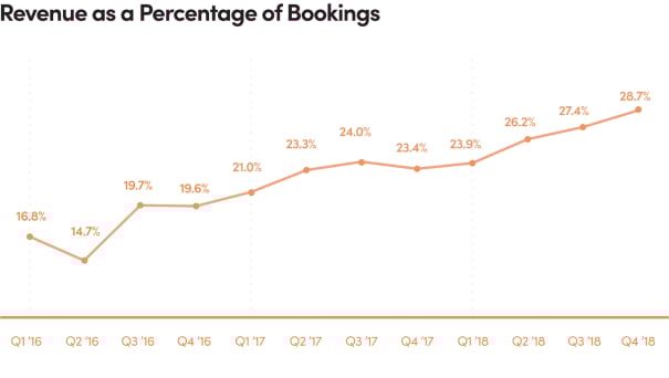 Graph of Lyft's revenue as a percentage of bookings, showing a climb from 16.8% in Q1 2016 to 28.7% in Q4 2018, with a single drop in Q2 2016