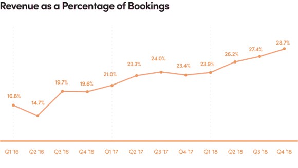 Graph of Lyft's revenue as a percentage of bookings, showing a climb from 16.8% in Q1 2016 to 28.7% in Q4 2018, with a single drop in Q2 2016