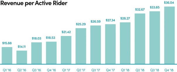 Bar graph of Lyft's revenue per active rider, showing the upward trend from $15.88 per active rider in Q1 2016 to $36.04 in Q4 2018, with a single drop in Q2 2016