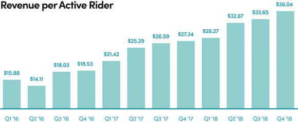 Bar graph of Lyft's revenue per active rider, showing the upward trend from $15.88 per active rider in Q1 2016 to $36.04 in Q4 2018, with a single drop in Q2 2016