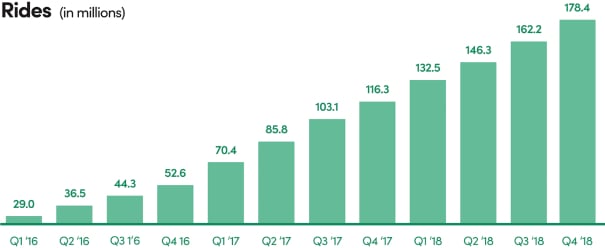 Bar chart of the growth in Lyft rides from 29.0 million in Q1 2016 to 178.4 million in Q4 2018
