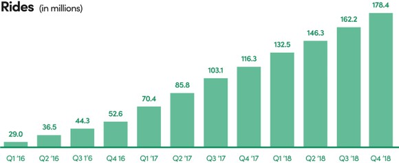 Bar chart of the growth in Lyft rides from 29.0 million in Q1 2016 to 178.4 million in Q4 2018