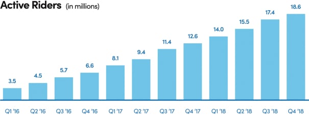 Bar graph of Lyft's active rider growth, showing steady growth from 3.5 million in Q1 2016 to 18.6 million in Q4 2018
