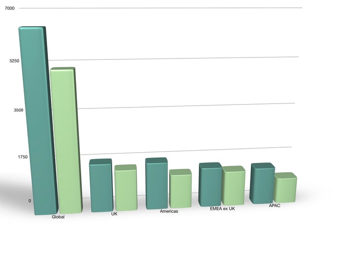 A bar chart showing that Aston Martin's 2018 sales in each of its four global regions were higher than in 2017.