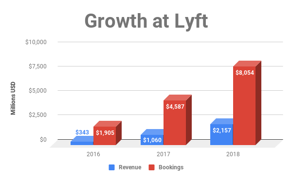 Chart showing revenue and bookings growth at Lyft