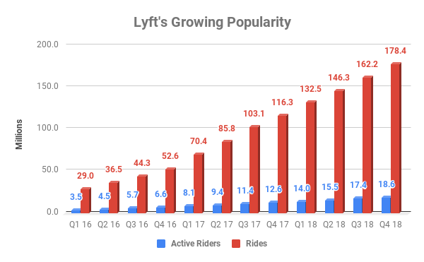 Chart showing growth of riders and rides at Lyft