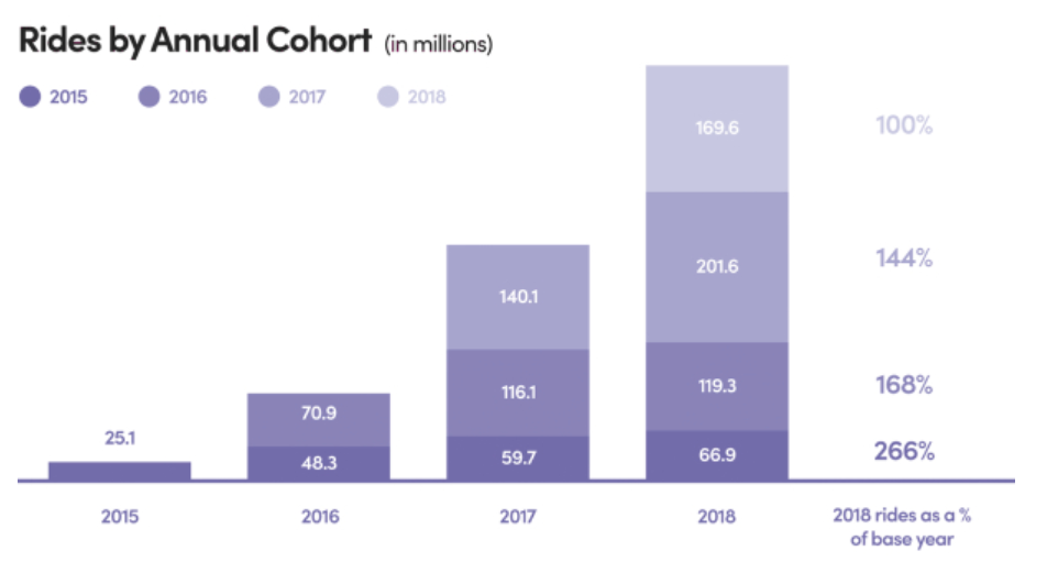 Chart showing growth in rides by annual cohort at Lyft