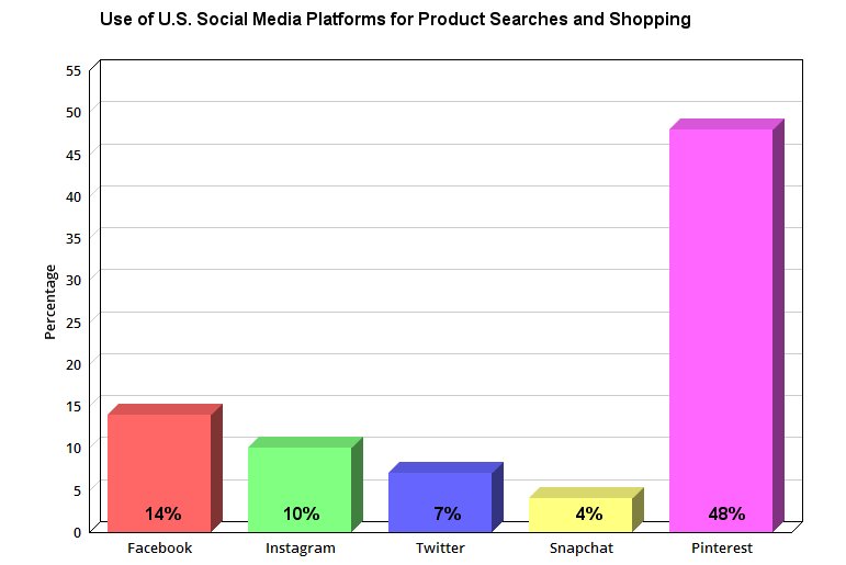 Chart showing use of U.S. social media platforms for product searches and shopping
