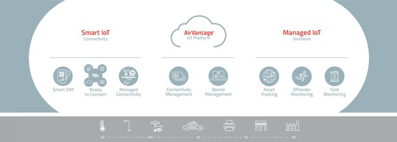 A sierra product map across Smart IoT Airvantage and Managed IoT platforms.