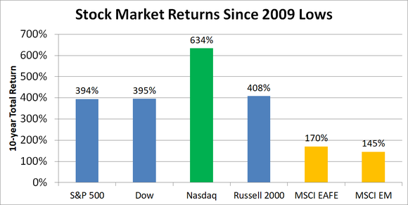 Chart showing total return of various stock market benchmarks over the past 10 years