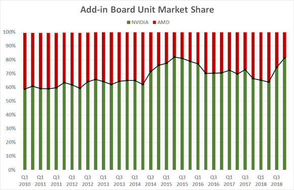 A chart showing NVIDIA's and AMD's add-in board unit market share.