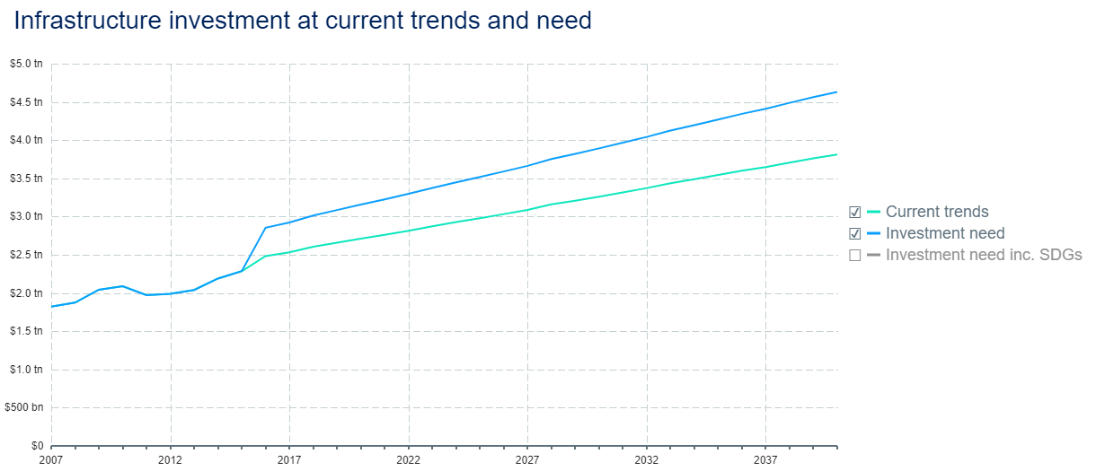 Table showing global infrastructure spending requirements from 2007 to 2040. 