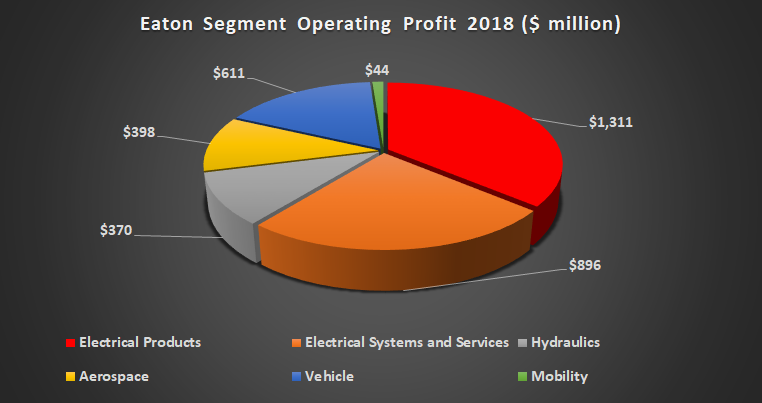Eaton's profit by segment.