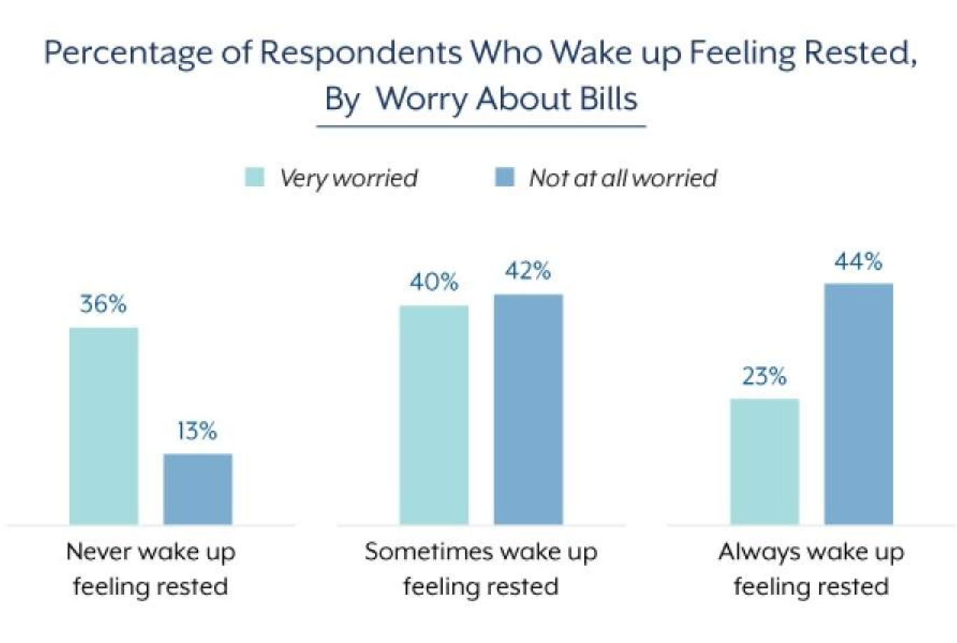 A chart shows how restless people are.
