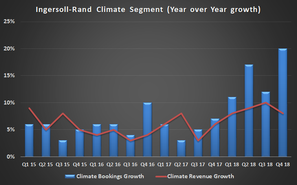 Ingersoll-Rand climate segment revenue and bookings growth
