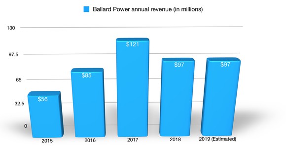 Bar graph showing Ballard's revenue over the past four years and its projection for 2019 ($56 million in 2015, $85 million in 2016, $121 million in 2017, $97 million in 2018, and $97 million estimated in 2019). 