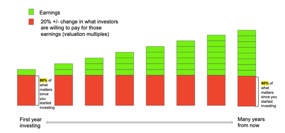 Chart of how a stock's price is calculated over time.