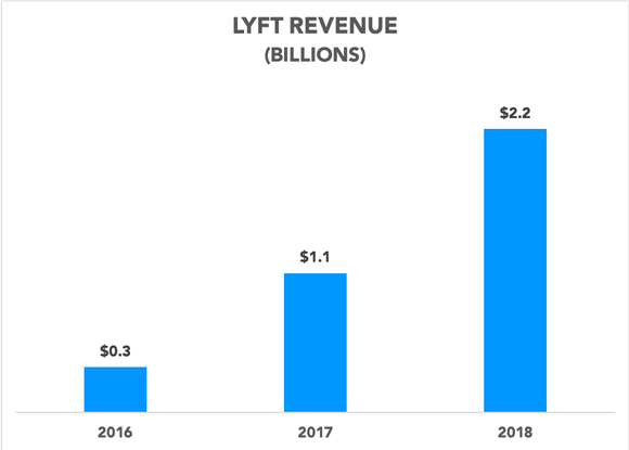 Chart showing Lyft revenue growing 