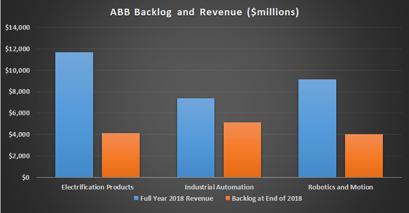 ABB backlog and revenue