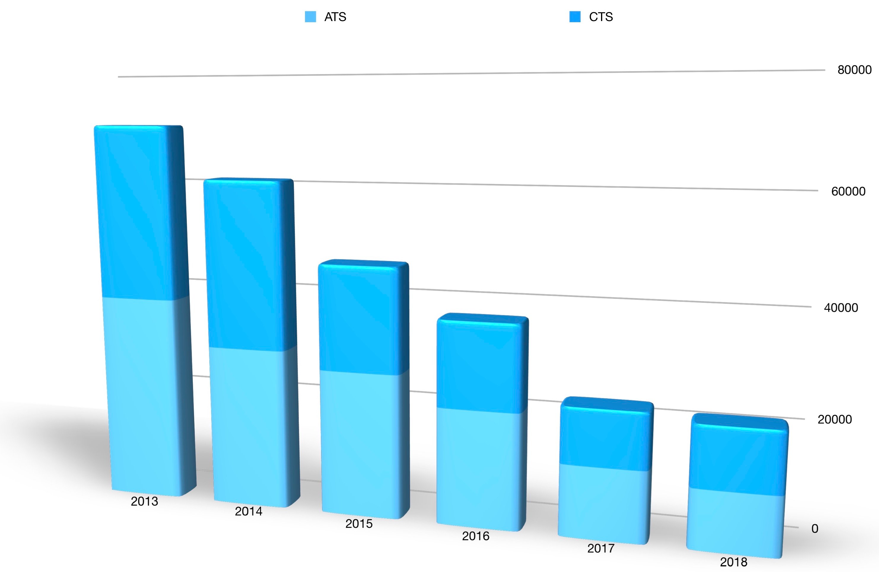 A bar chart showing U.S. sales of the two sedans in every year from 2013 through 2018. Combined sales of the two have declined steadily over that period. 