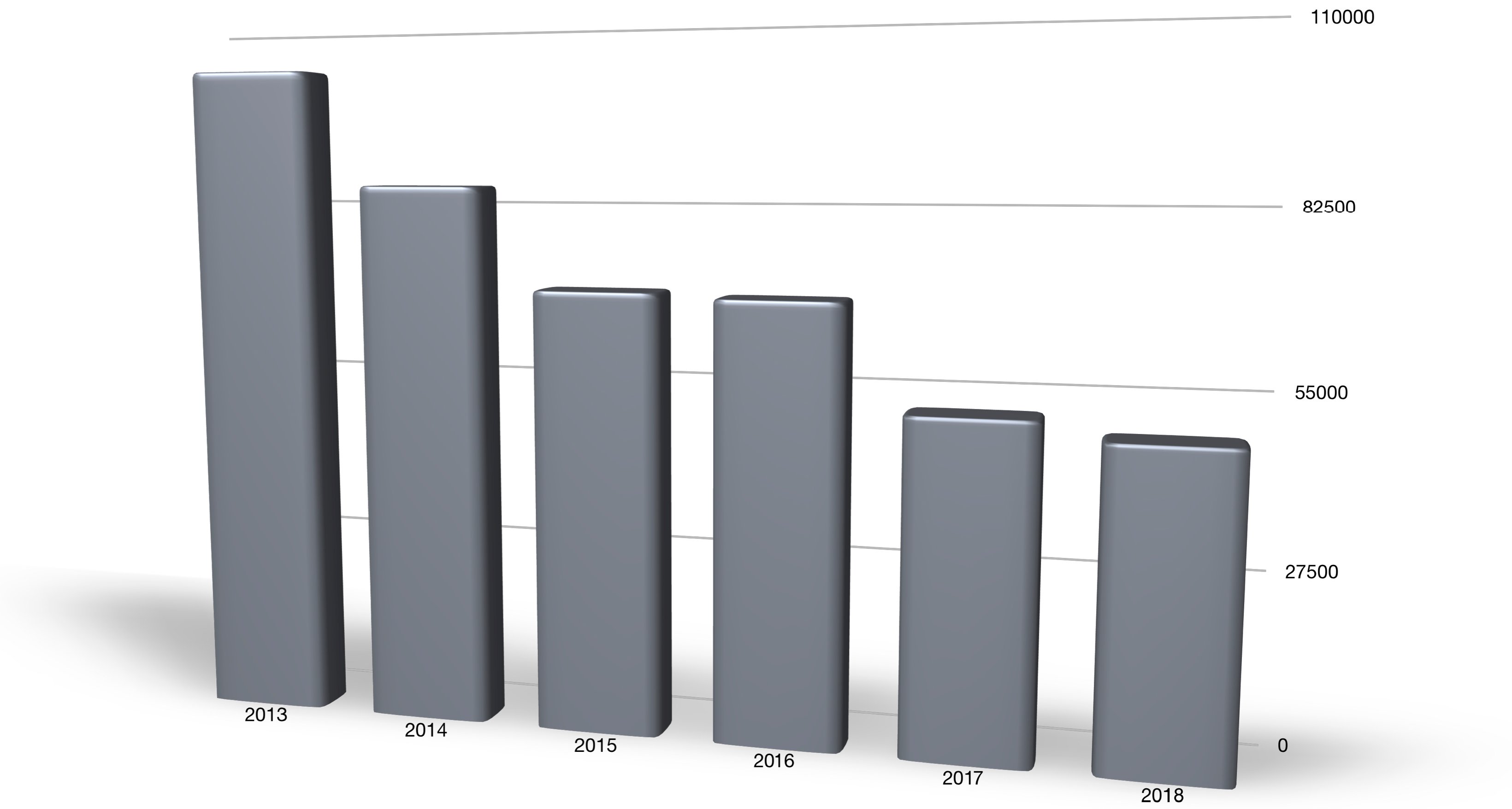 A bar chart showing that sales of Cadillac's sedans have declined in every year since 2013.