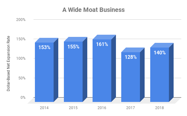 Chart showing dollar-based net expansion rate at Twilio