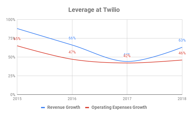 Chart showing growth rates of revenue and operating expenses
