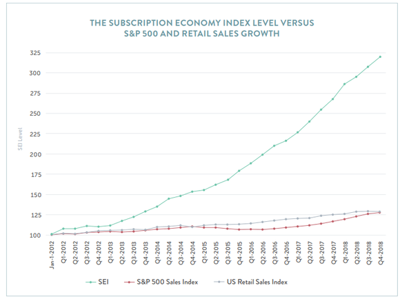 Chart showing sales growth of subscription companies versus the S&P 500 and U.S. retail in general
