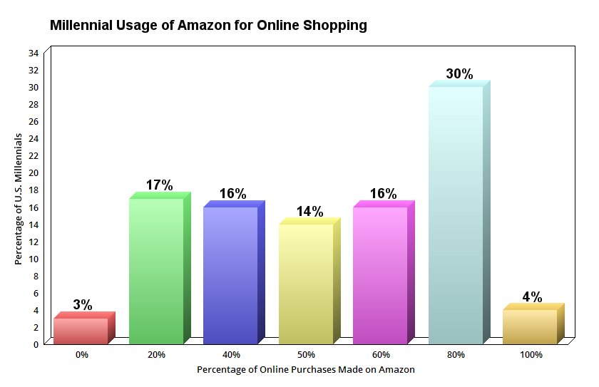 Chart showing millennial usage of Amazon for online shopping.