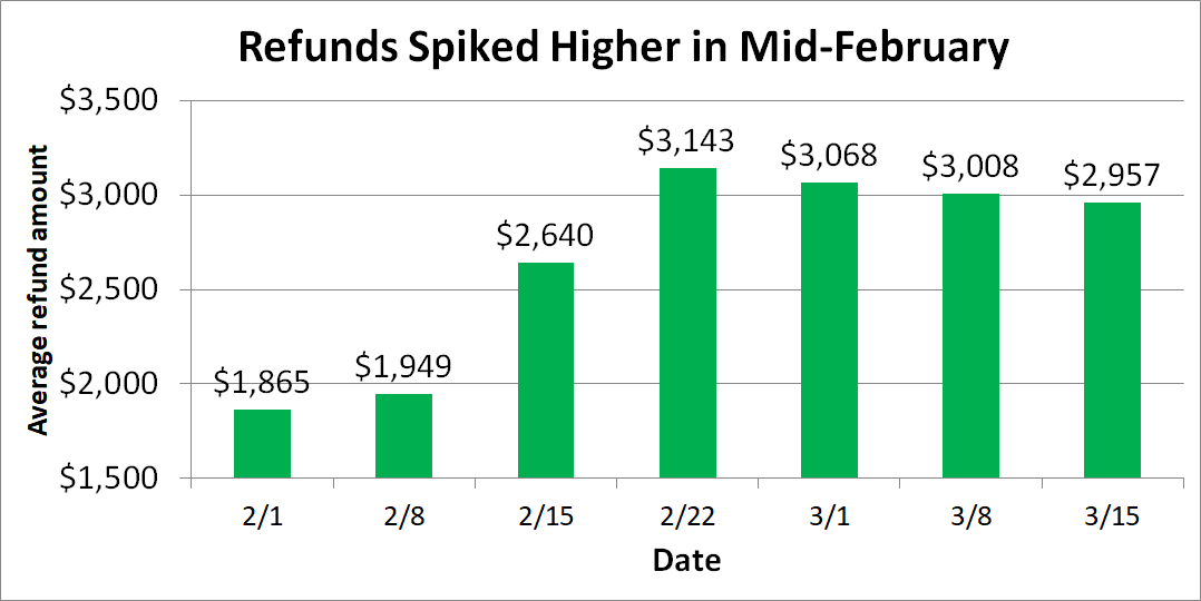 Chart showing average tax return paid by date.