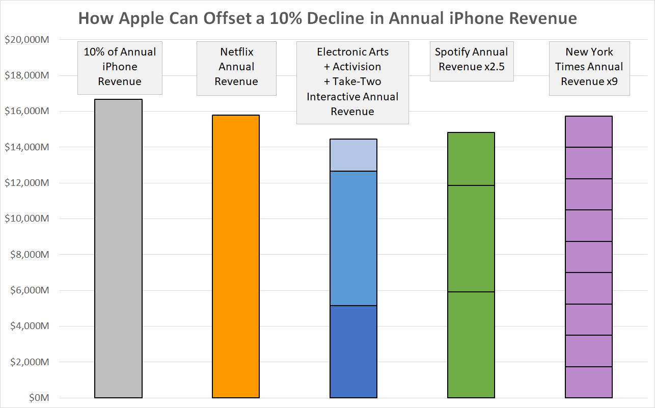 A chart comparing 10% of Apple's iPhone revenue to other companies' revenue.