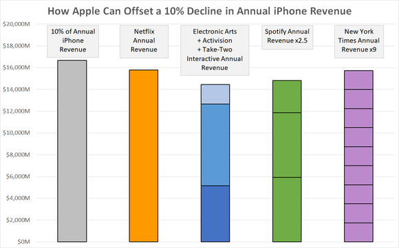A chart comparing 10% of Apple's iPhone revenue to other companies' revenue.