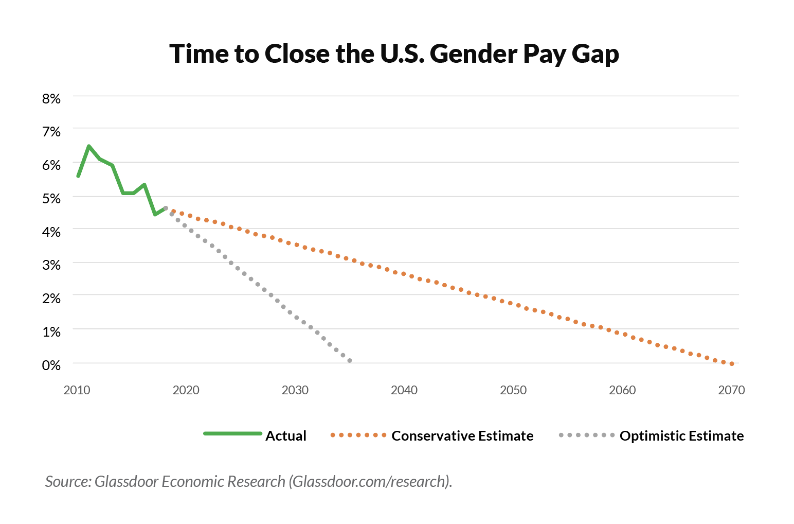 A chart shows the U.S. gender pay gap.