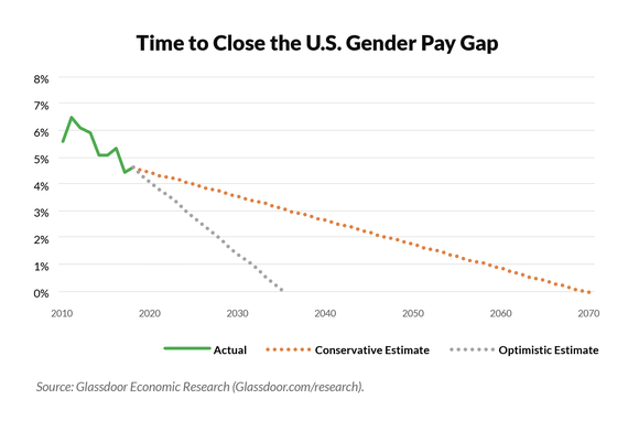 A chart shows the U.S. gender pay gap.
