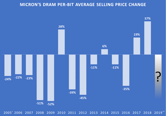A chart showing changes in Micron's per-bit DRAM average selling price.