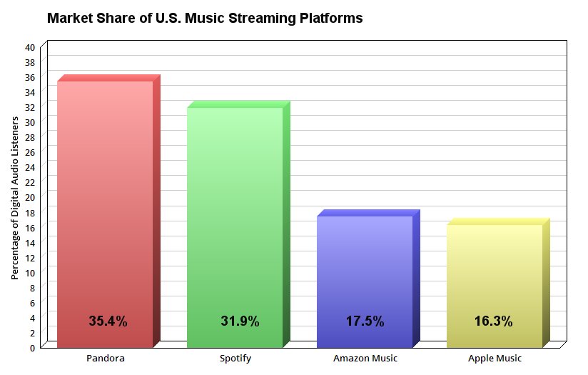 Chart showing market share of U.S. Music streaming platforms