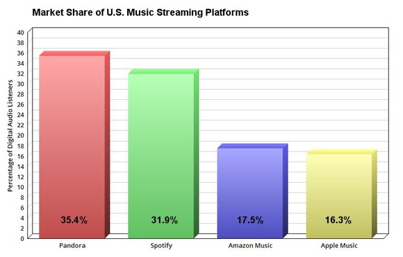 Chart showing market share of U.S. Music streaming platforms