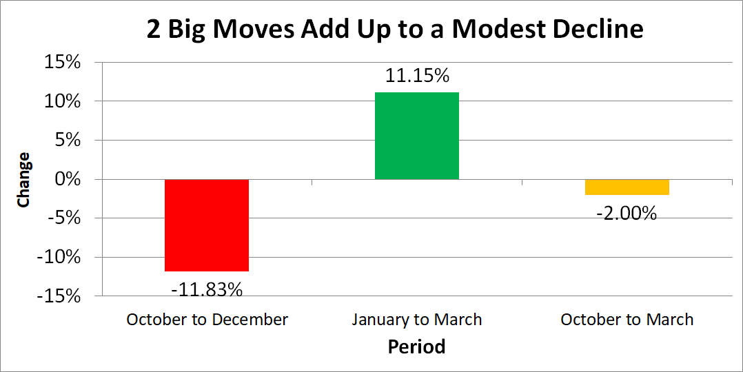 Chart with quarterly Dow returns over last two periods and six-month total return