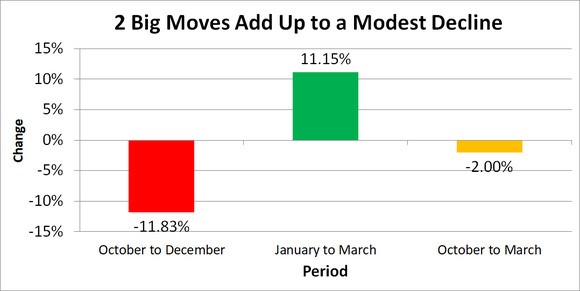 Chart with quarterly Dow returns over last two periods and six-month total return