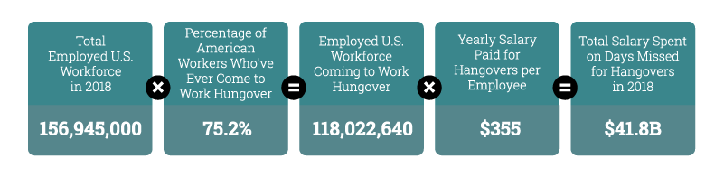 A chart shows the cost of a hangover to an employer.