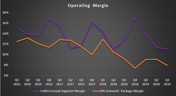 FedEx and UPS selected segment margin. 