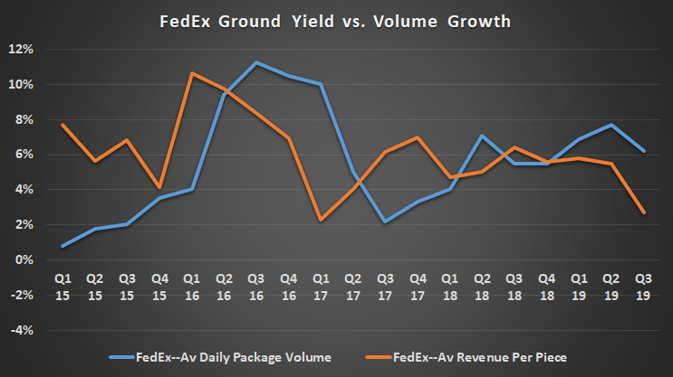 FedEx ground yield and volume growth