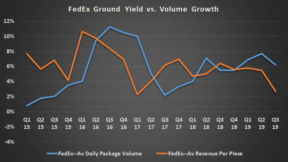 FedEx ground yield and volume growth