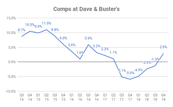 Chart showing comps at Dave & Buster's over time