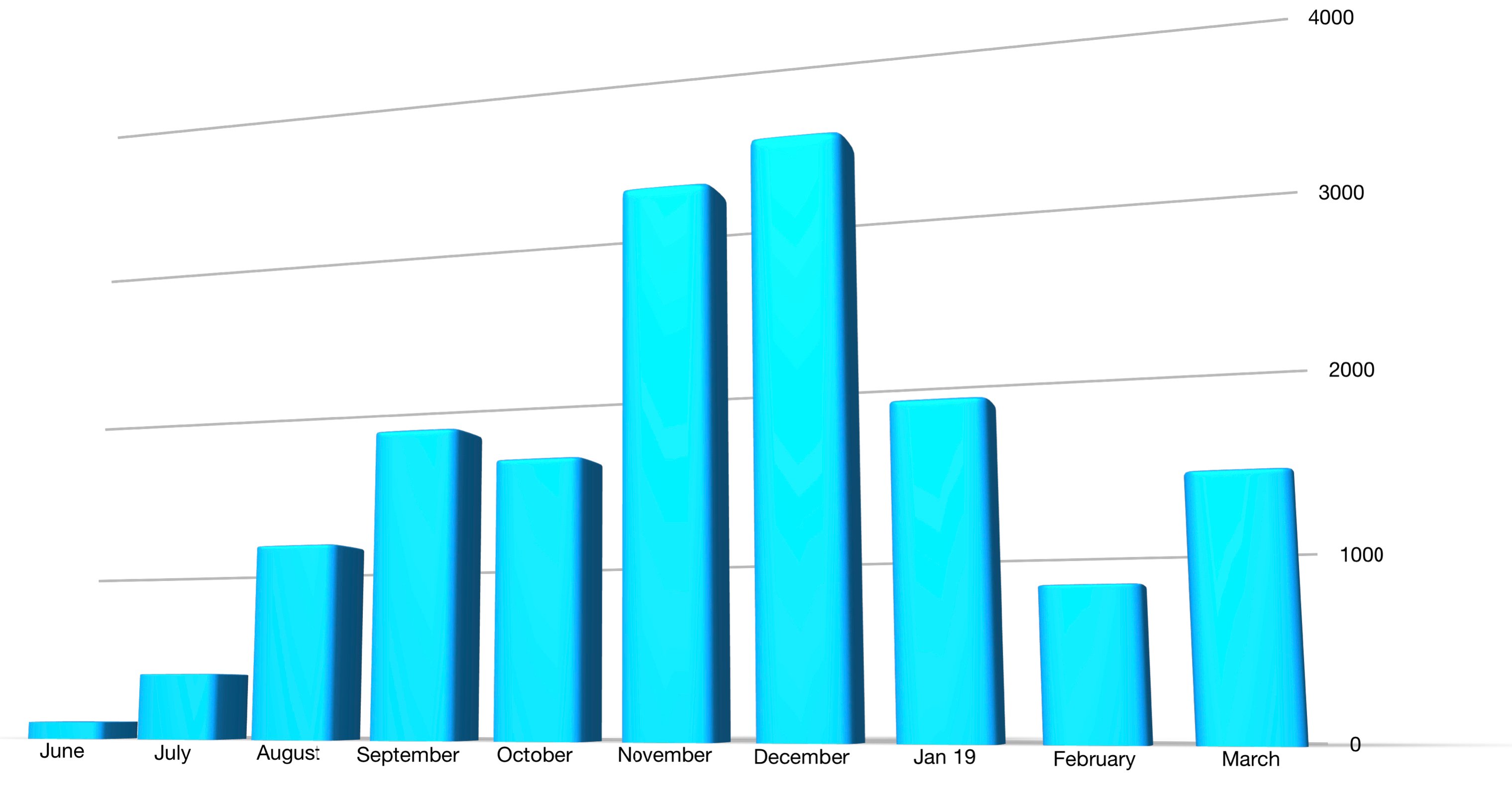 A bar chart showing that NIO's monthly deliveries rose to a peak of over 3000 in December, then dropped sharply in January and after