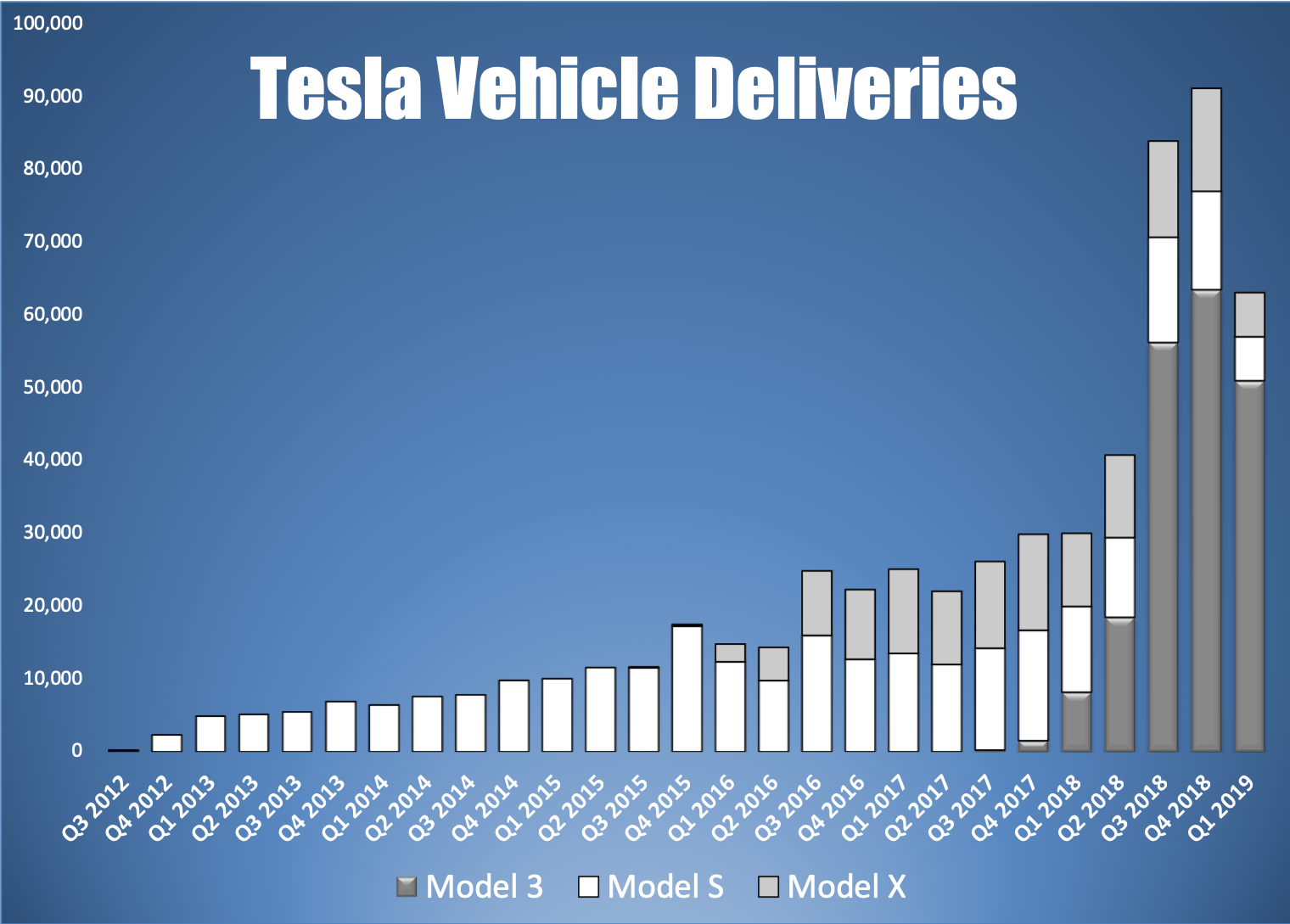 A bar chart of Tesla's quarterly vehicle deliveries by model