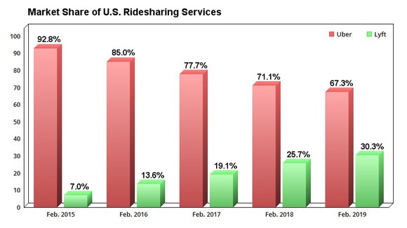 Chart showing market share of U.S. ridesharing services over the past five years